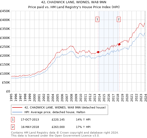 42, CHADWICK LANE, WIDNES, WA8 9NN: Price paid vs HM Land Registry's House Price Index