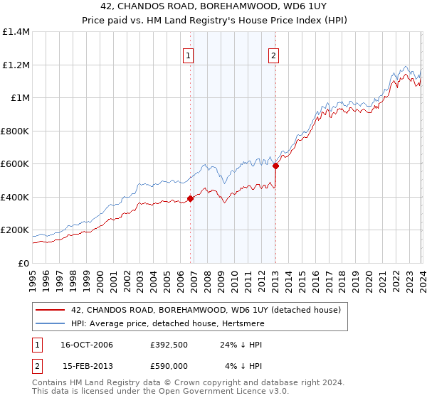 42, CHANDOS ROAD, BOREHAMWOOD, WD6 1UY: Price paid vs HM Land Registry's House Price Index