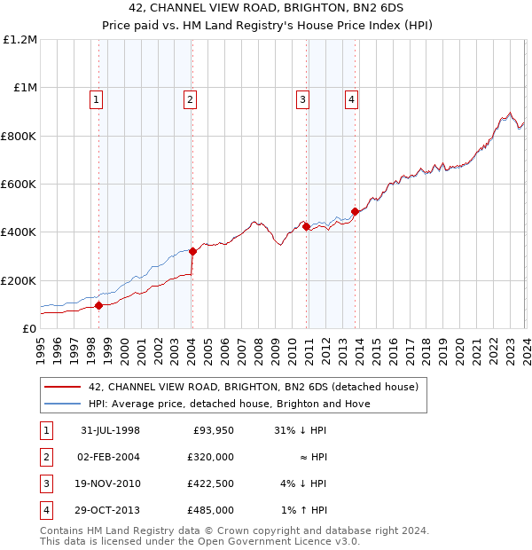 42, CHANNEL VIEW ROAD, BRIGHTON, BN2 6DS: Price paid vs HM Land Registry's House Price Index
