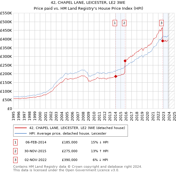 42, CHAPEL LANE, LEICESTER, LE2 3WE: Price paid vs HM Land Registry's House Price Index