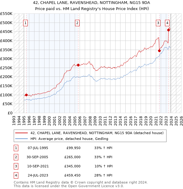 42, CHAPEL LANE, RAVENSHEAD, NOTTINGHAM, NG15 9DA: Price paid vs HM Land Registry's House Price Index