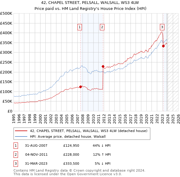 42, CHAPEL STREET, PELSALL, WALSALL, WS3 4LW: Price paid vs HM Land Registry's House Price Index