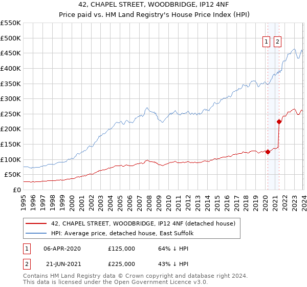 42, CHAPEL STREET, WOODBRIDGE, IP12 4NF: Price paid vs HM Land Registry's House Price Index