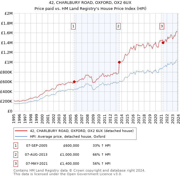 42, CHARLBURY ROAD, OXFORD, OX2 6UX: Price paid vs HM Land Registry's House Price Index