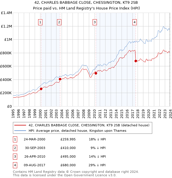 42, CHARLES BABBAGE CLOSE, CHESSINGTON, KT9 2SB: Price paid vs HM Land Registry's House Price Index