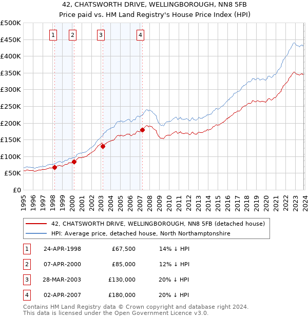 42, CHATSWORTH DRIVE, WELLINGBOROUGH, NN8 5FB: Price paid vs HM Land Registry's House Price Index
