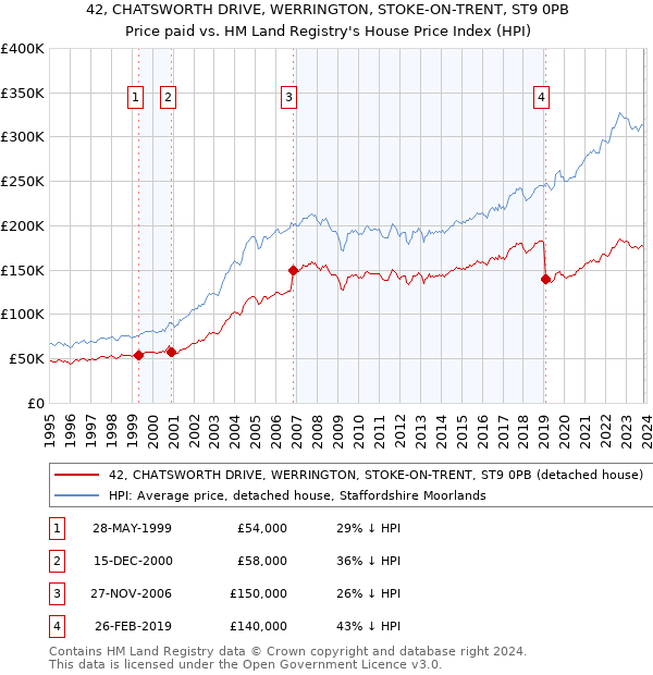 42, CHATSWORTH DRIVE, WERRINGTON, STOKE-ON-TRENT, ST9 0PB: Price paid vs HM Land Registry's House Price Index