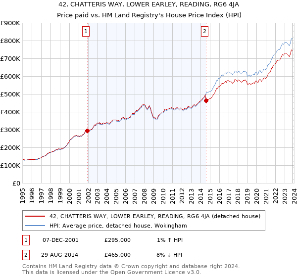 42, CHATTERIS WAY, LOWER EARLEY, READING, RG6 4JA: Price paid vs HM Land Registry's House Price Index