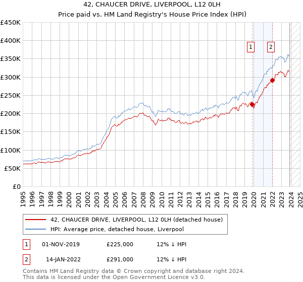 42, CHAUCER DRIVE, LIVERPOOL, L12 0LH: Price paid vs HM Land Registry's House Price Index