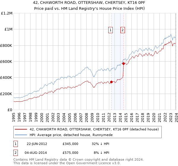 42, CHAWORTH ROAD, OTTERSHAW, CHERTSEY, KT16 0PF: Price paid vs HM Land Registry's House Price Index