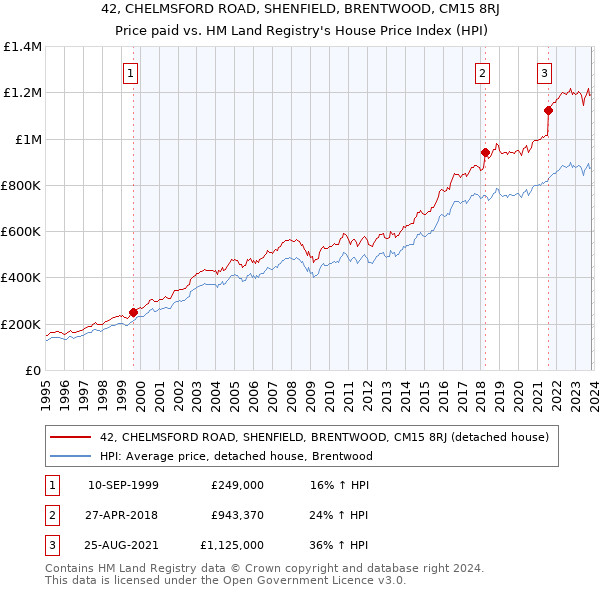 42, CHELMSFORD ROAD, SHENFIELD, BRENTWOOD, CM15 8RJ: Price paid vs HM Land Registry's House Price Index