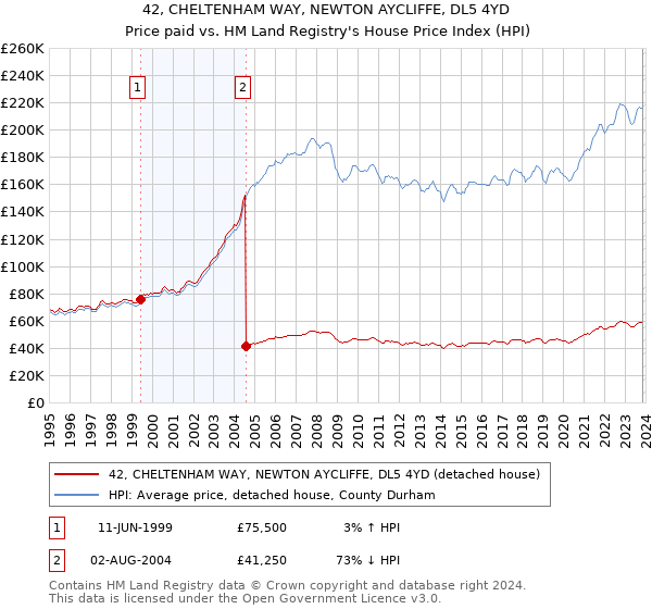 42, CHELTENHAM WAY, NEWTON AYCLIFFE, DL5 4YD: Price paid vs HM Land Registry's House Price Index