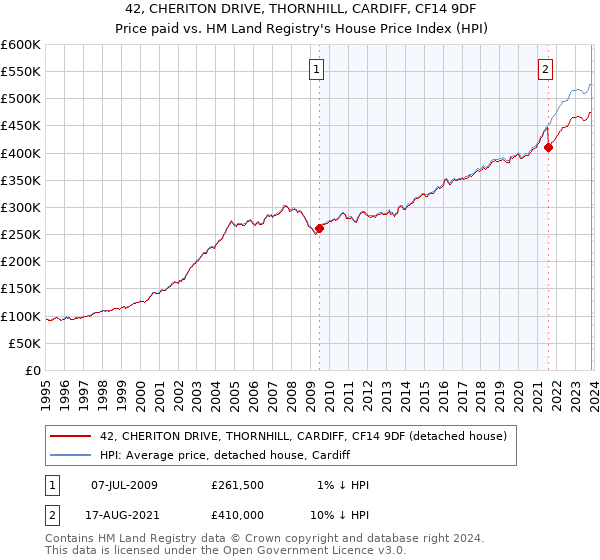 42, CHERITON DRIVE, THORNHILL, CARDIFF, CF14 9DF: Price paid vs HM Land Registry's House Price Index