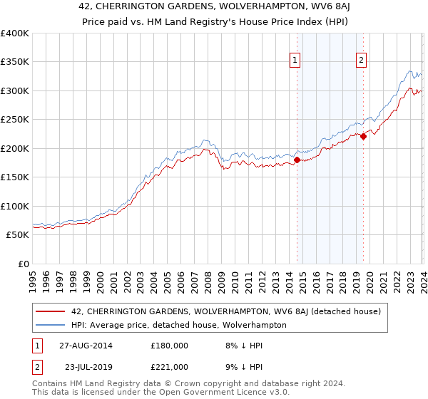 42, CHERRINGTON GARDENS, WOLVERHAMPTON, WV6 8AJ: Price paid vs HM Land Registry's House Price Index
