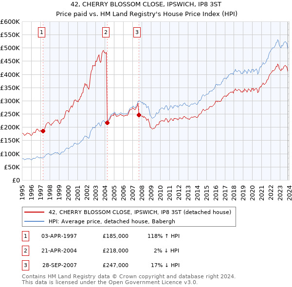 42, CHERRY BLOSSOM CLOSE, IPSWICH, IP8 3ST: Price paid vs HM Land Registry's House Price Index