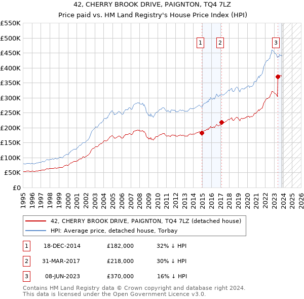 42, CHERRY BROOK DRIVE, PAIGNTON, TQ4 7LZ: Price paid vs HM Land Registry's House Price Index