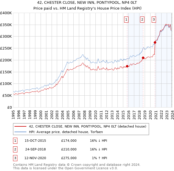 42, CHESTER CLOSE, NEW INN, PONTYPOOL, NP4 0LT: Price paid vs HM Land Registry's House Price Index