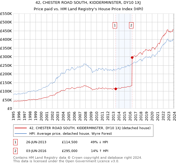 42, CHESTER ROAD SOUTH, KIDDERMINSTER, DY10 1XJ: Price paid vs HM Land Registry's House Price Index