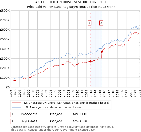 42, CHESTERTON DRIVE, SEAFORD, BN25 3RH: Price paid vs HM Land Registry's House Price Index