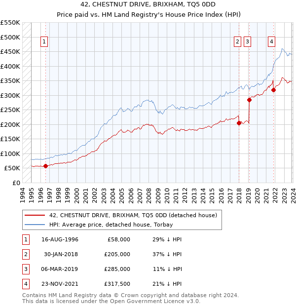 42, CHESTNUT DRIVE, BRIXHAM, TQ5 0DD: Price paid vs HM Land Registry's House Price Index