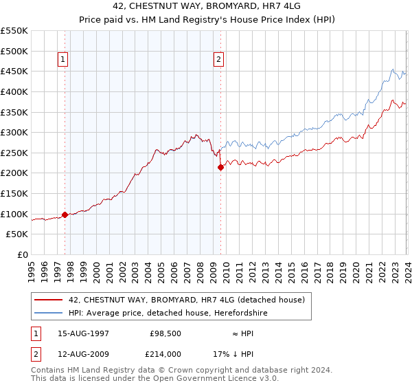 42, CHESTNUT WAY, BROMYARD, HR7 4LG: Price paid vs HM Land Registry's House Price Index