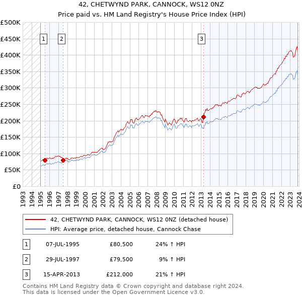 42, CHETWYND PARK, CANNOCK, WS12 0NZ: Price paid vs HM Land Registry's House Price Index