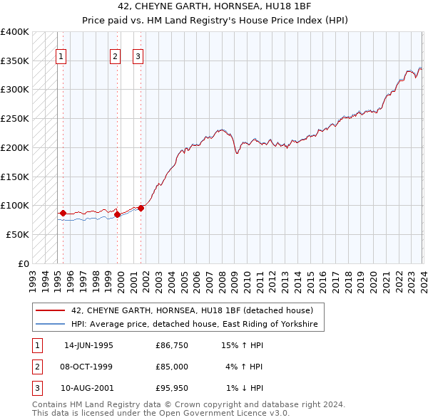 42, CHEYNE GARTH, HORNSEA, HU18 1BF: Price paid vs HM Land Registry's House Price Index