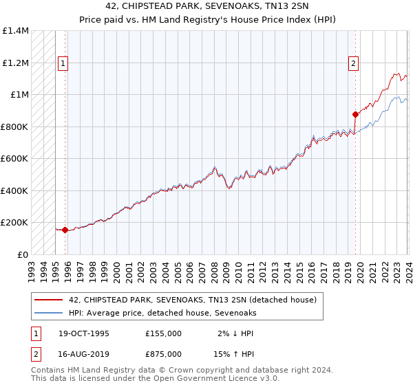 42, CHIPSTEAD PARK, SEVENOAKS, TN13 2SN: Price paid vs HM Land Registry's House Price Index