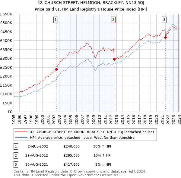 42, CHURCH STREET, HELMDON, BRACKLEY, NN13 5QJ: Price paid vs HM Land Registry's House Price Index