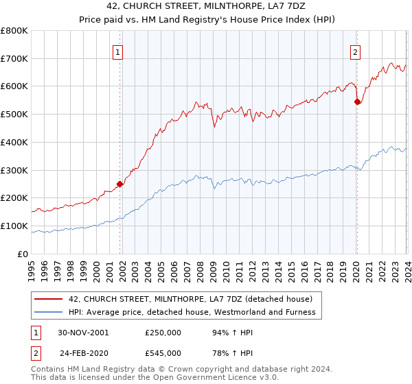 42, CHURCH STREET, MILNTHORPE, LA7 7DZ: Price paid vs HM Land Registry's House Price Index