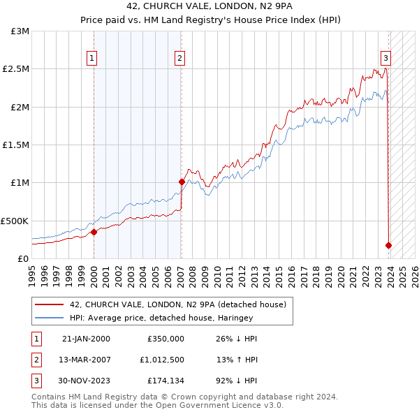 42, CHURCH VALE, LONDON, N2 9PA: Price paid vs HM Land Registry's House Price Index
