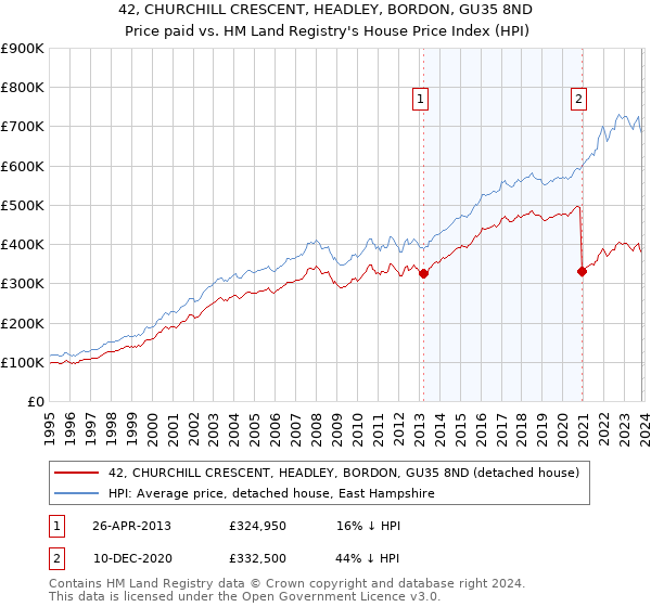 42, CHURCHILL CRESCENT, HEADLEY, BORDON, GU35 8ND: Price paid vs HM Land Registry's House Price Index