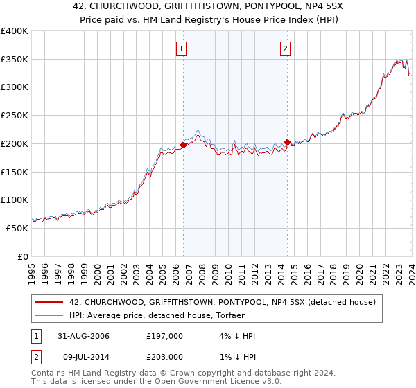 42, CHURCHWOOD, GRIFFITHSTOWN, PONTYPOOL, NP4 5SX: Price paid vs HM Land Registry's House Price Index