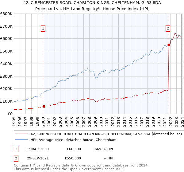 42, CIRENCESTER ROAD, CHARLTON KINGS, CHELTENHAM, GL53 8DA: Price paid vs HM Land Registry's House Price Index