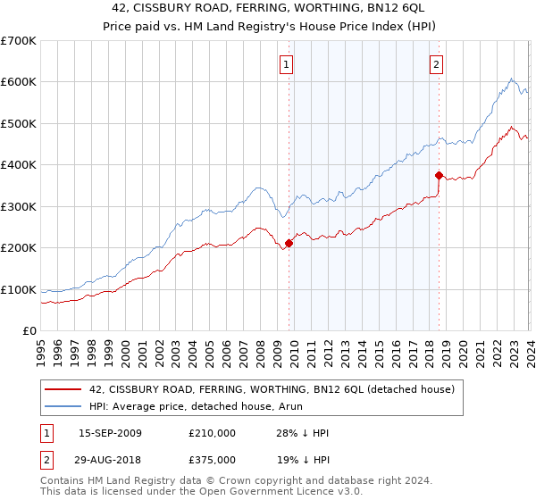 42, CISSBURY ROAD, FERRING, WORTHING, BN12 6QL: Price paid vs HM Land Registry's House Price Index