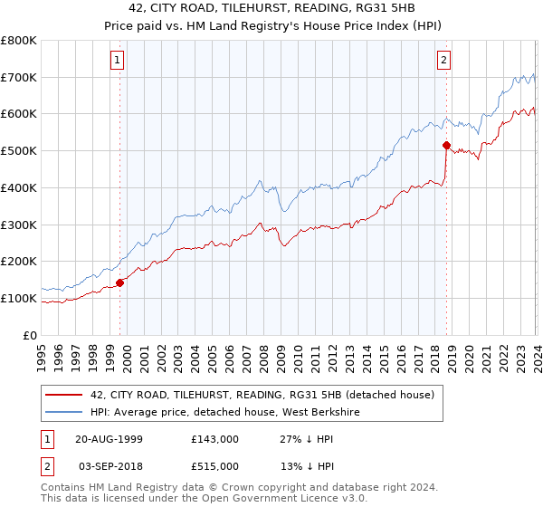 42, CITY ROAD, TILEHURST, READING, RG31 5HB: Price paid vs HM Land Registry's House Price Index