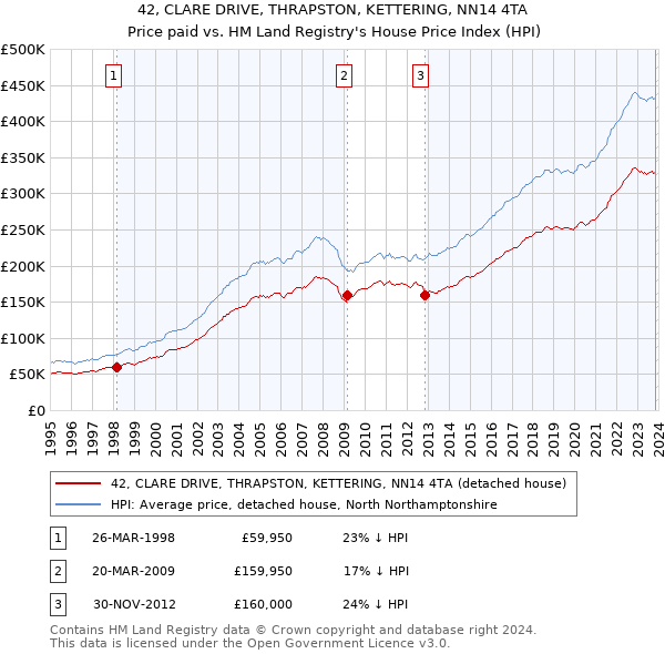 42, CLARE DRIVE, THRAPSTON, KETTERING, NN14 4TA: Price paid vs HM Land Registry's House Price Index