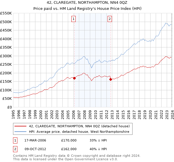 42, CLAREGATE, NORTHAMPTON, NN4 0QZ: Price paid vs HM Land Registry's House Price Index