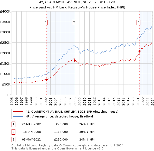 42, CLAREMONT AVENUE, SHIPLEY, BD18 1PR: Price paid vs HM Land Registry's House Price Index