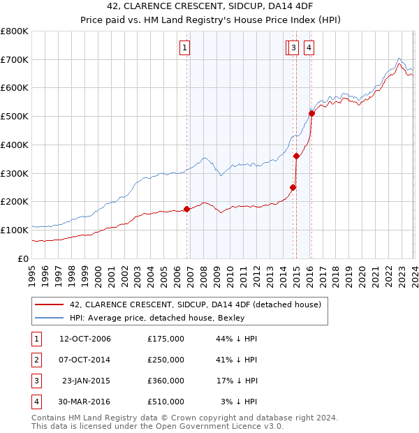 42, CLARENCE CRESCENT, SIDCUP, DA14 4DF: Price paid vs HM Land Registry's House Price Index