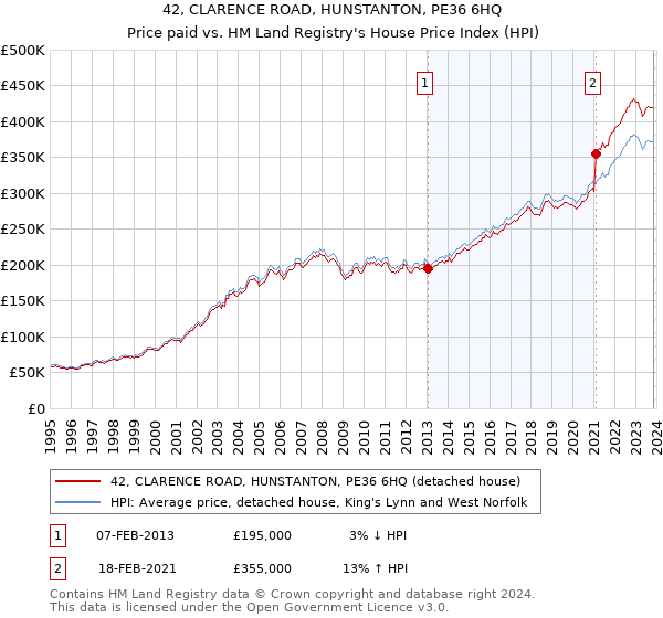 42, CLARENCE ROAD, HUNSTANTON, PE36 6HQ: Price paid vs HM Land Registry's House Price Index