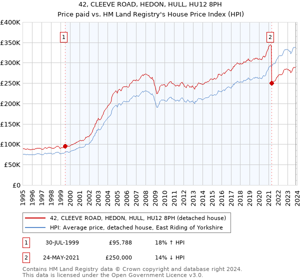 42, CLEEVE ROAD, HEDON, HULL, HU12 8PH: Price paid vs HM Land Registry's House Price Index