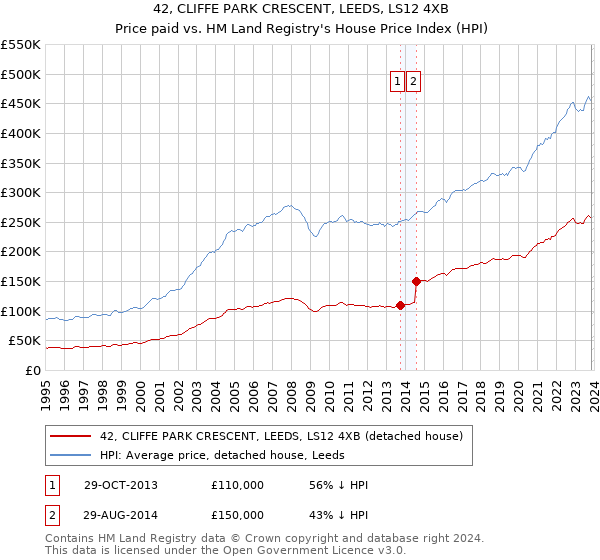 42, CLIFFE PARK CRESCENT, LEEDS, LS12 4XB: Price paid vs HM Land Registry's House Price Index