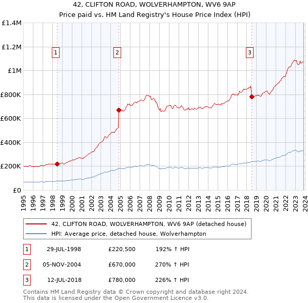 42, CLIFTON ROAD, WOLVERHAMPTON, WV6 9AP: Price paid vs HM Land Registry's House Price Index