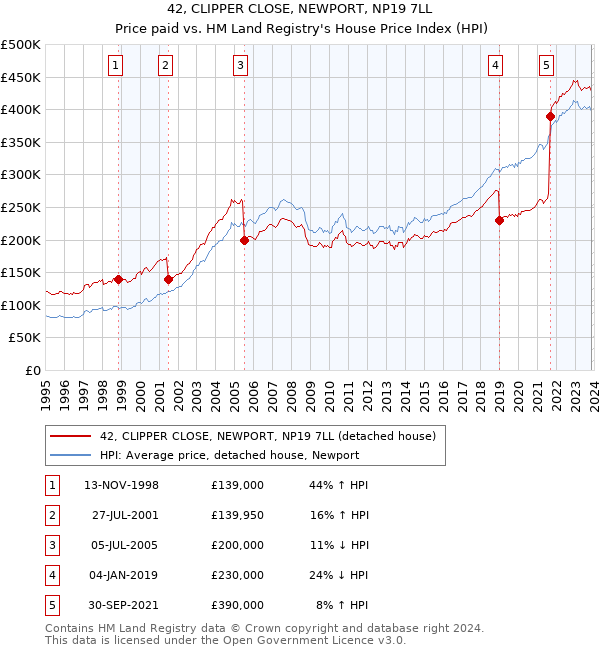 42, CLIPPER CLOSE, NEWPORT, NP19 7LL: Price paid vs HM Land Registry's House Price Index