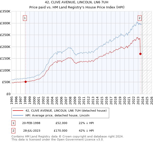 42, CLIVE AVENUE, LINCOLN, LN6 7UH: Price paid vs HM Land Registry's House Price Index
