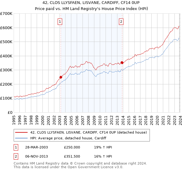 42, CLOS LLYSFAEN, LISVANE, CARDIFF, CF14 0UP: Price paid vs HM Land Registry's House Price Index