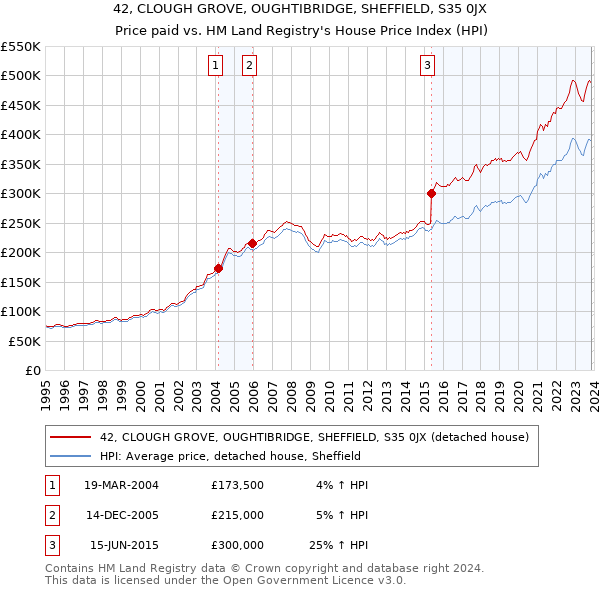 42, CLOUGH GROVE, OUGHTIBRIDGE, SHEFFIELD, S35 0JX: Price paid vs HM Land Registry's House Price Index