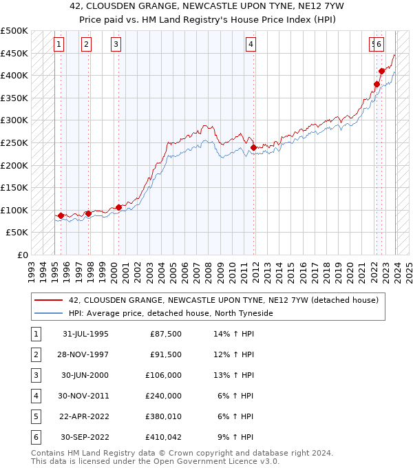 42, CLOUSDEN GRANGE, NEWCASTLE UPON TYNE, NE12 7YW: Price paid vs HM Land Registry's House Price Index