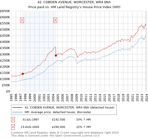 42, COBDEN AVENUE, WORCESTER, WR4 0NA: Price paid vs HM Land Registry's House Price Index